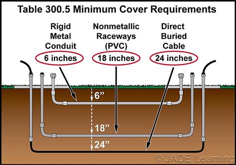 florida electric code can you bury a j box|florida stationary generator code.